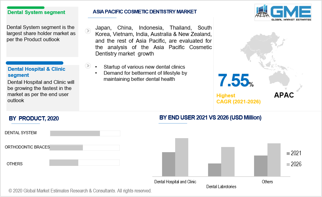 asia pacific cosmetic dentistry market